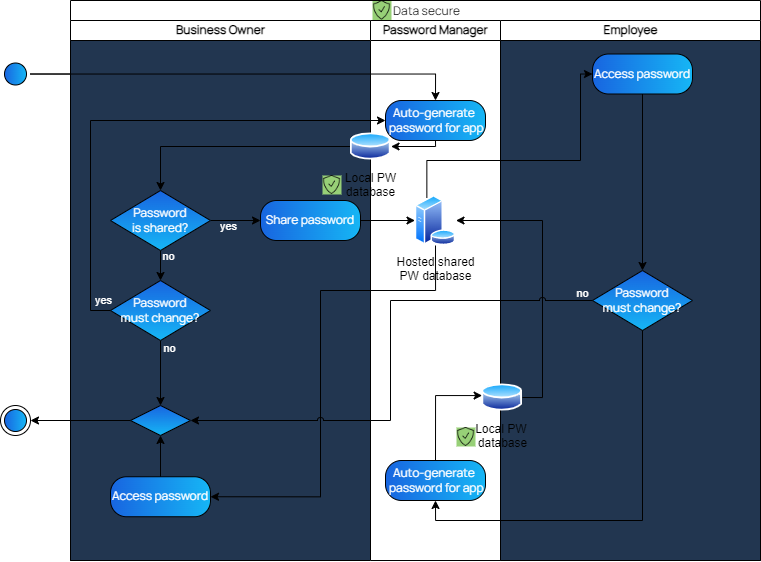 Business Process after automation