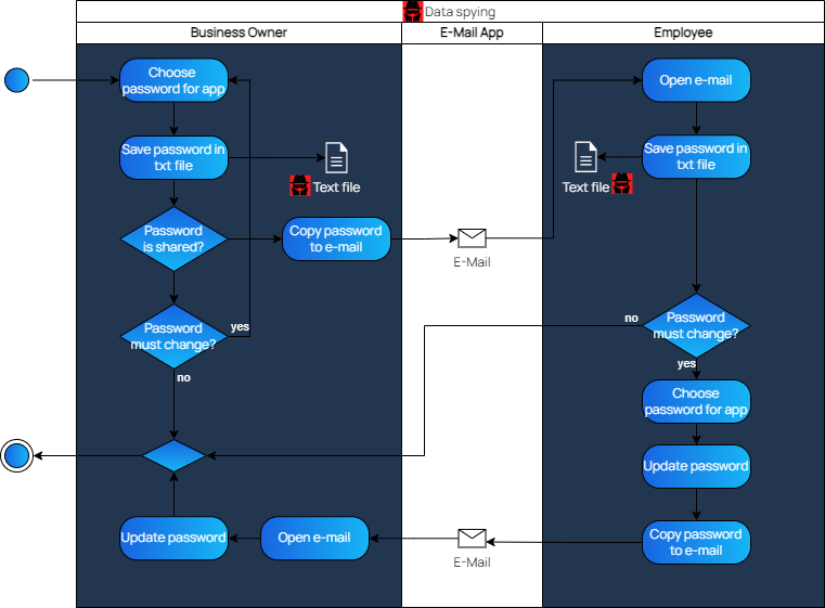 Business Process before automation
