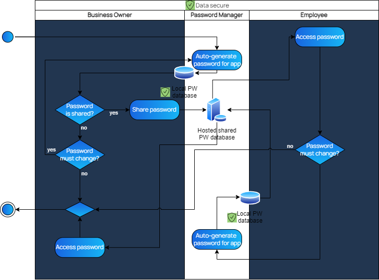 Business Process after automation