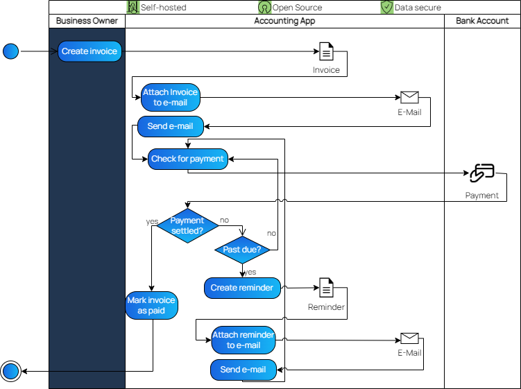 Business Process after automation