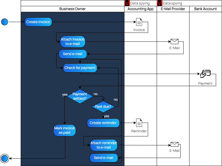 Business Process before automation