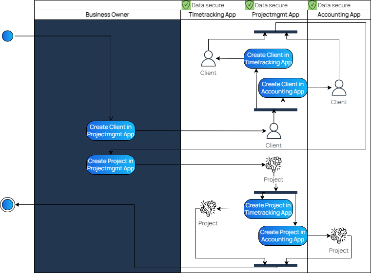 Business Process after automation