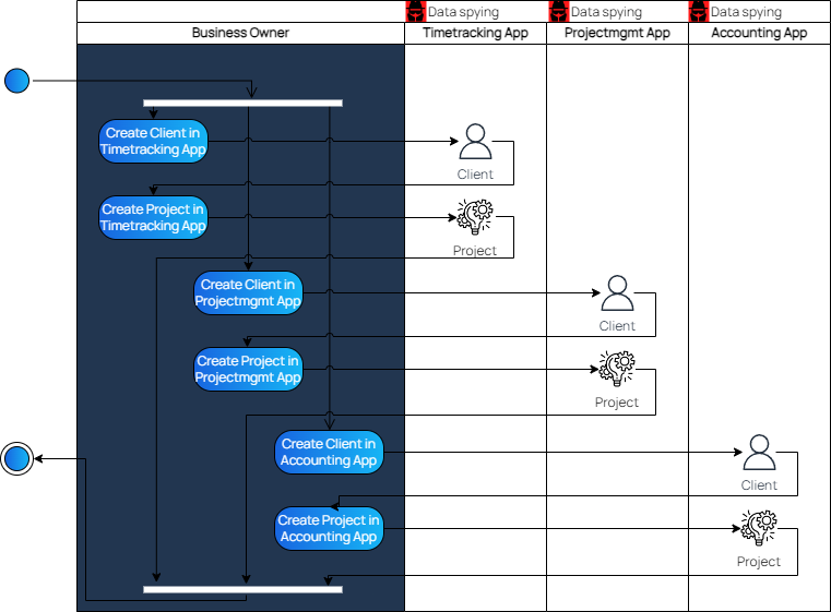 Business Process before automation