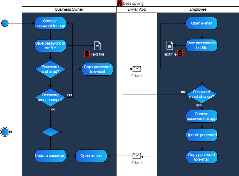 Business Process before automation